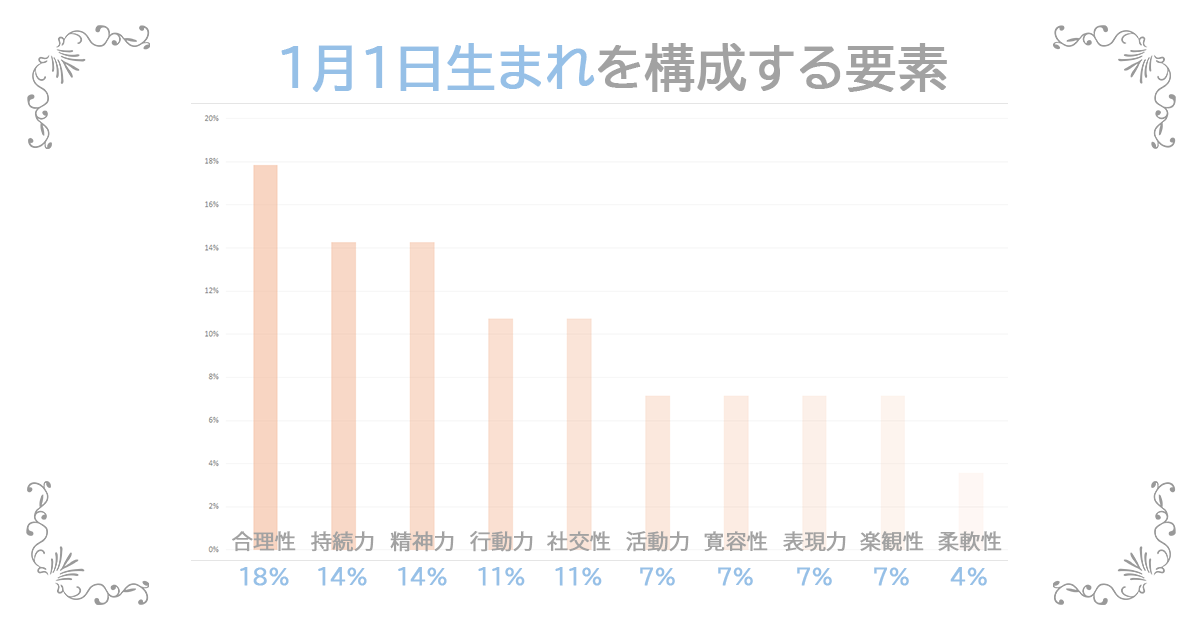 1月1日生まれの資質