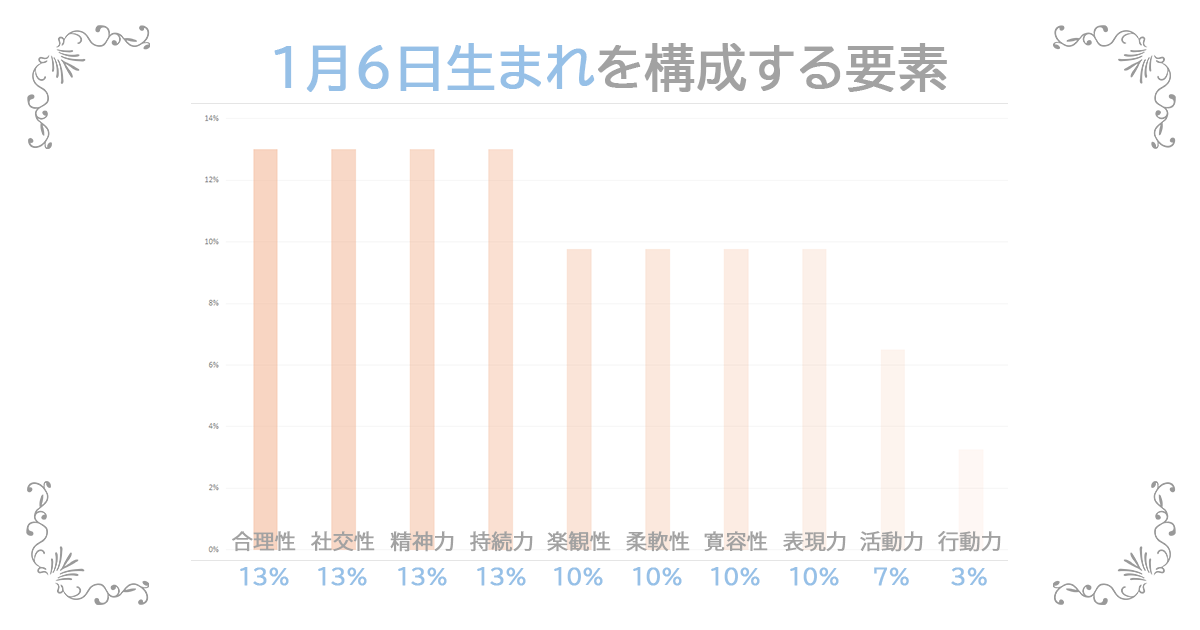 1月6日生まれの資質