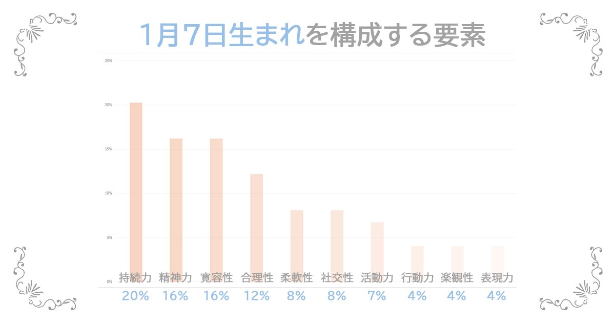 1月7日生まれの資質