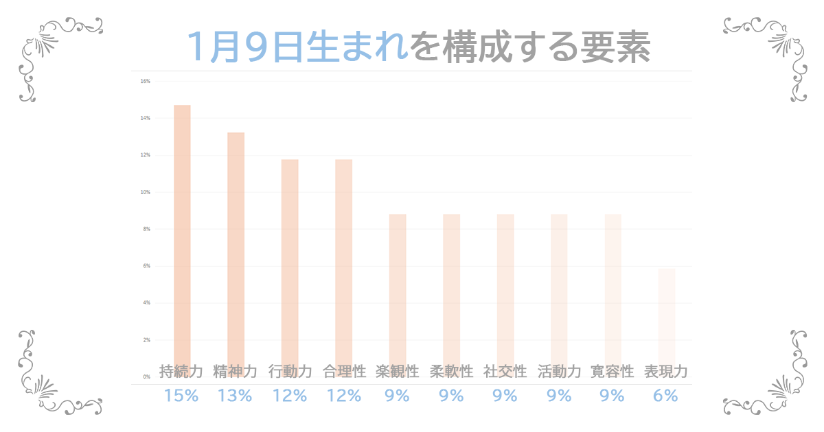 1月9日生まれの資質