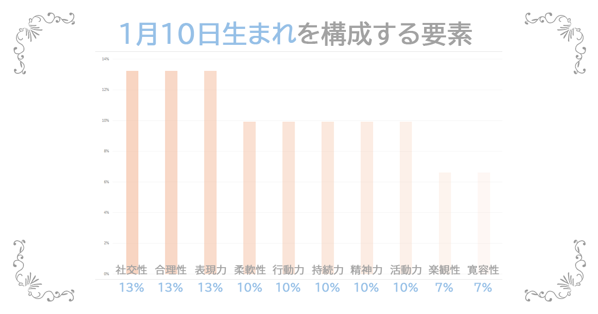 1月10日生まれの資質