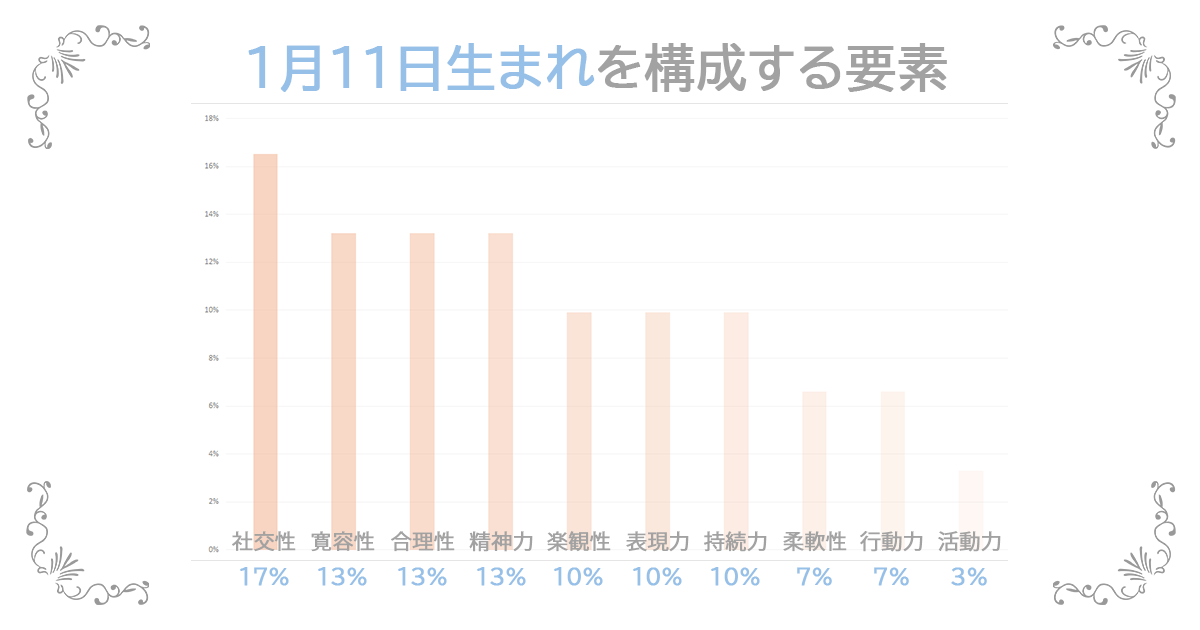 1月11日生まれの資質