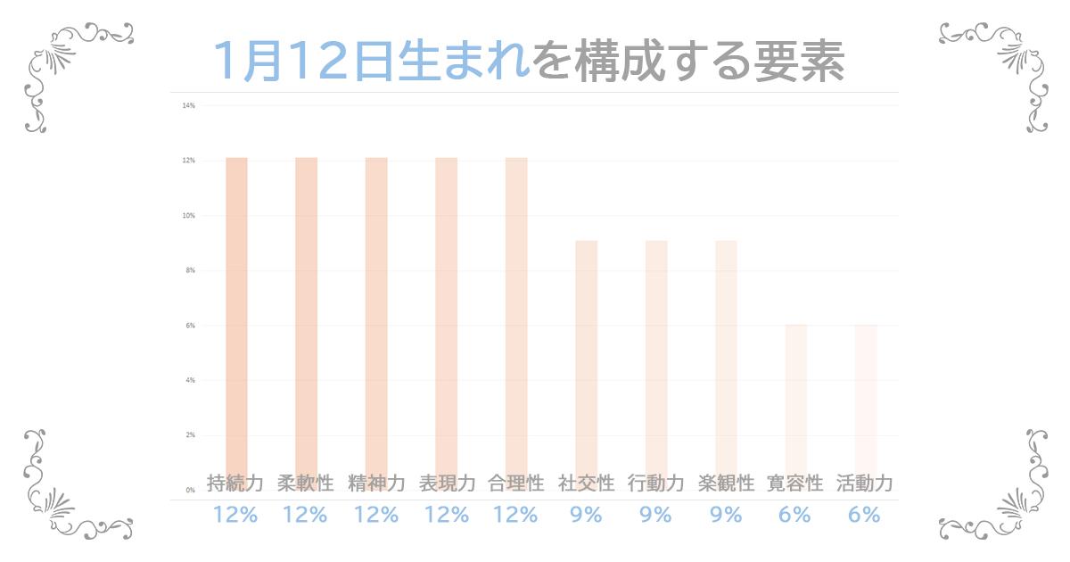 1月12日生まれの資質