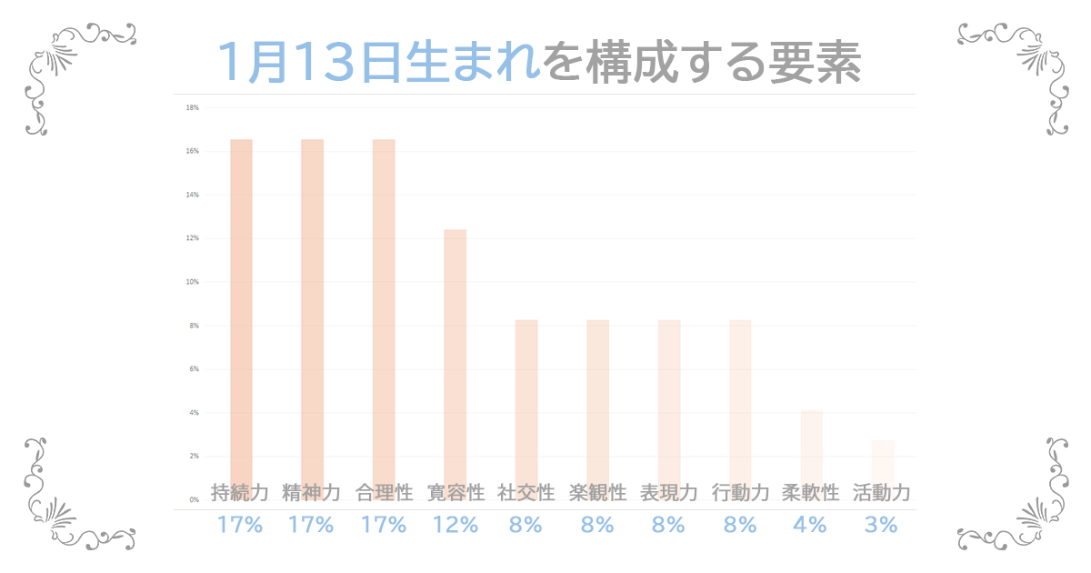 1月13日生まれの資質