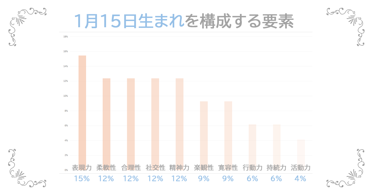 1月15日生まれの資質