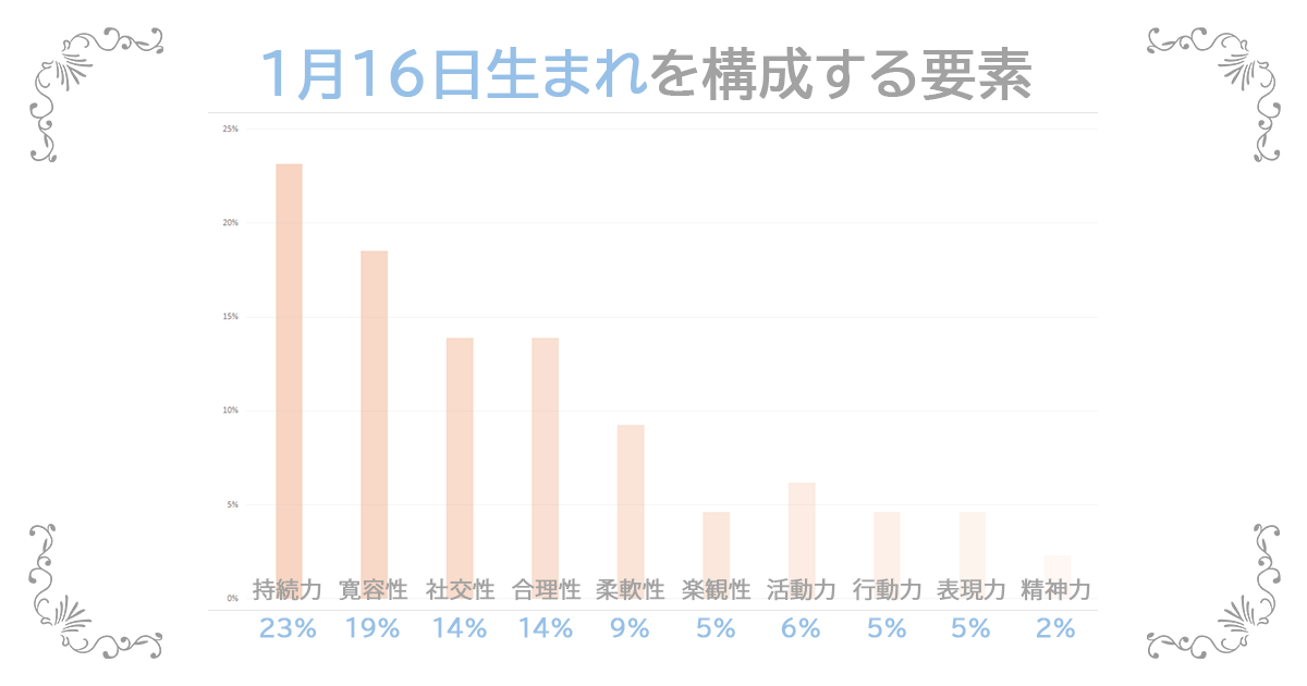 1月16日生まれの資質
