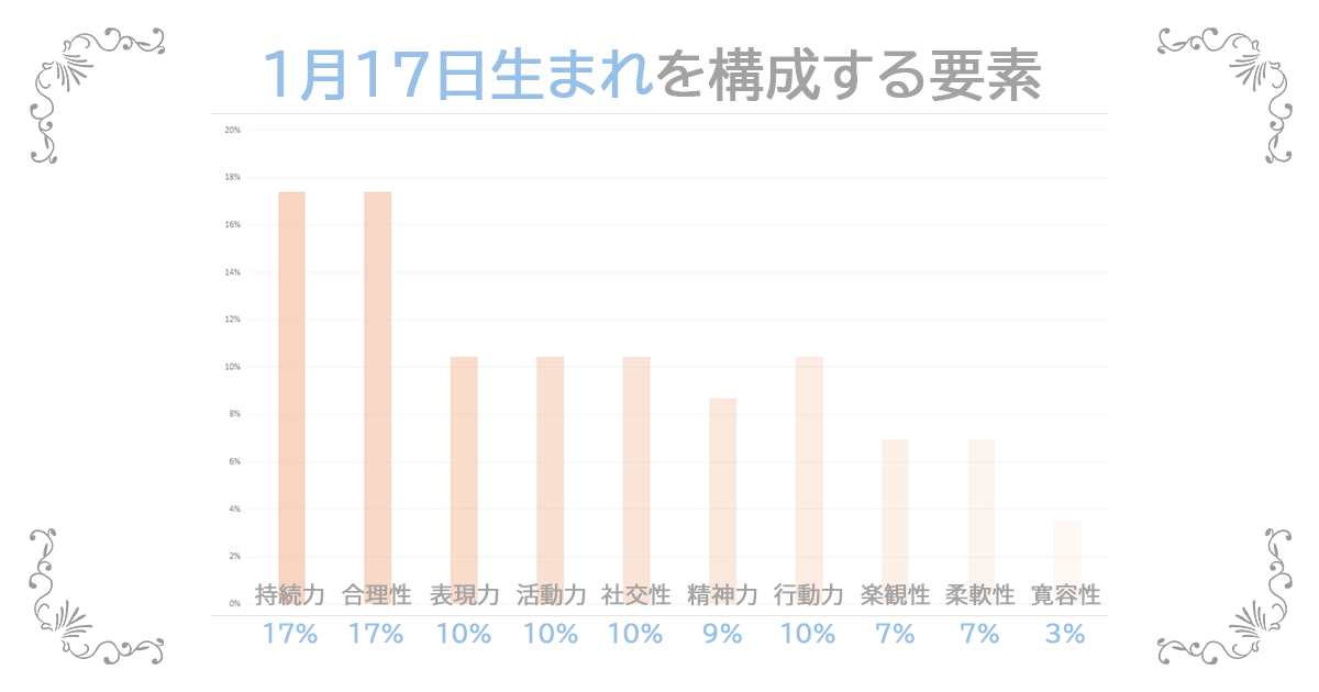 1月17日生まれの資質