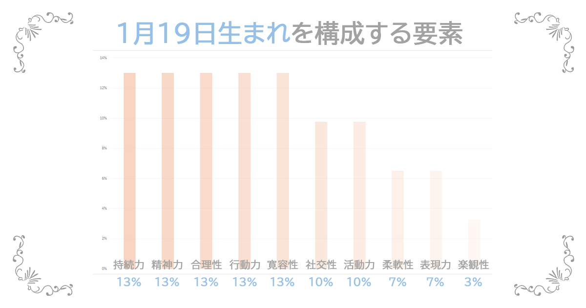 1月19日生まれの資質