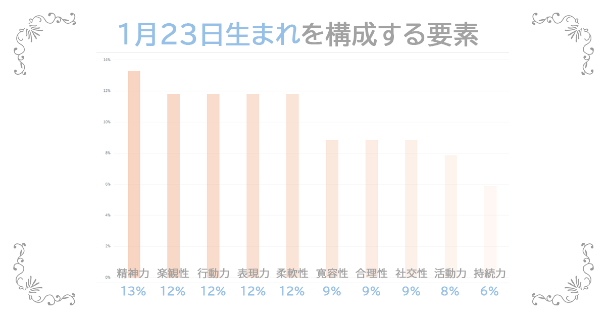 1月23日生まれの資質