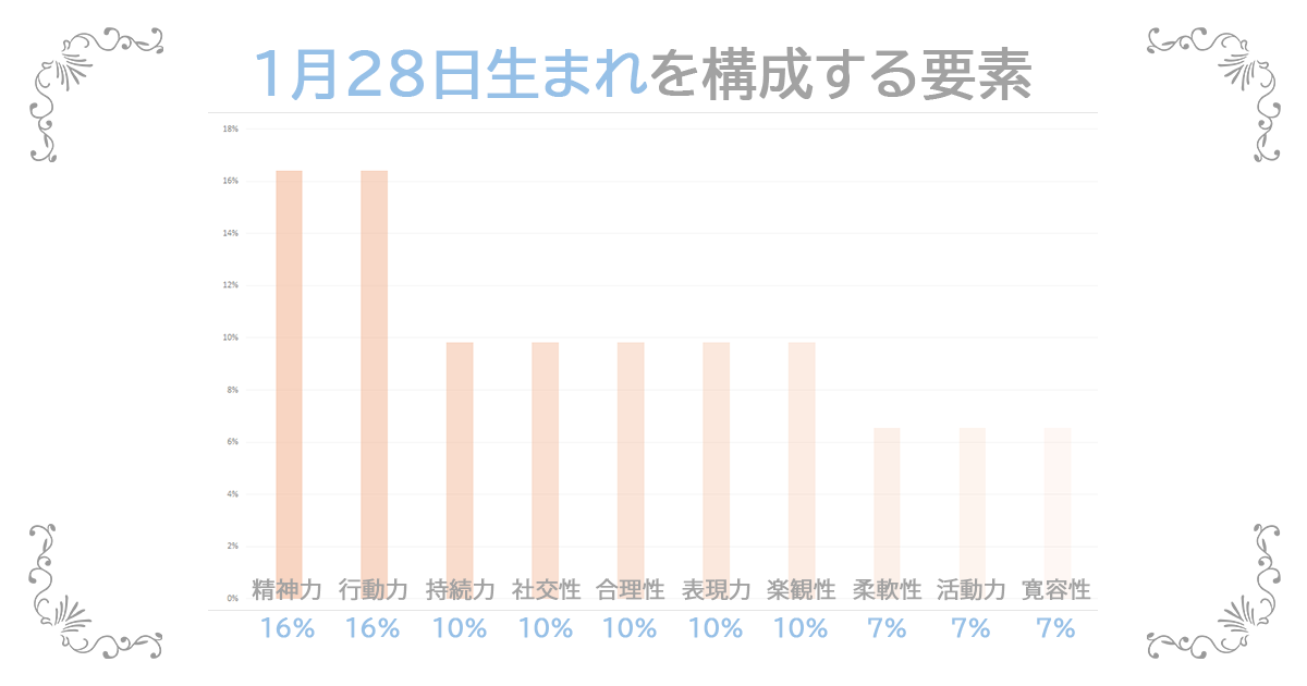 1月28日生まれの資質