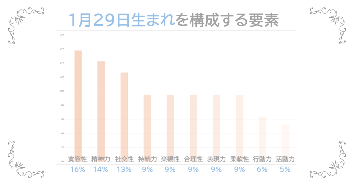 1月29日生まれの資質