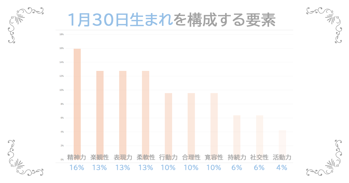 1月30日生まれの資質