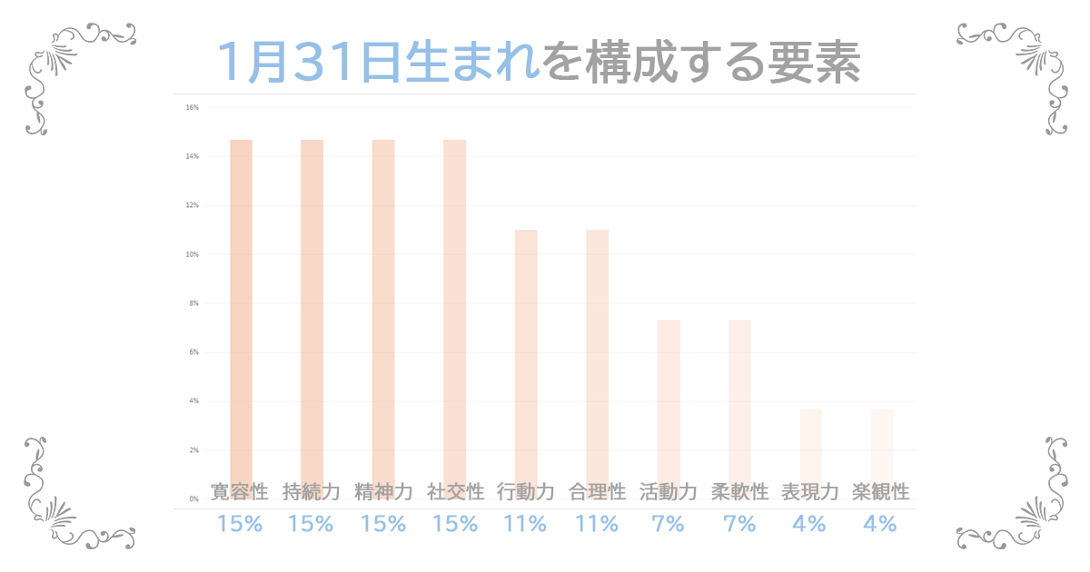 1月31日生まれの資質