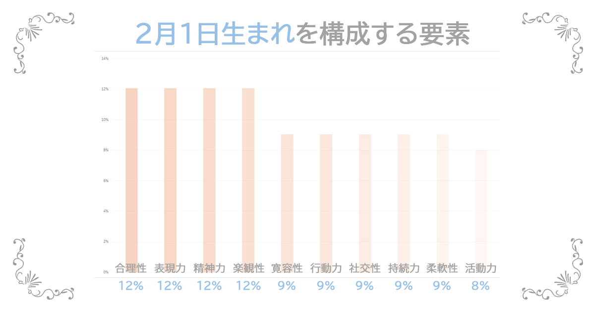 2月1日生まれの資質