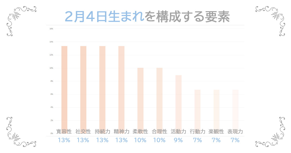 2月4日生まれの資質