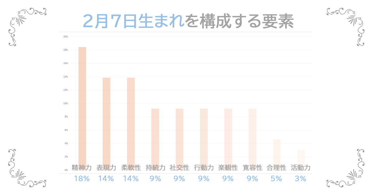 2月7日生まれの資質