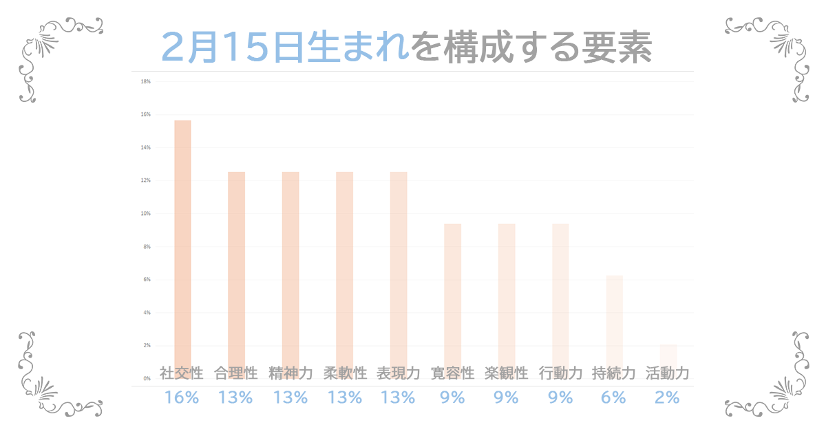 2月15日生まれの資質