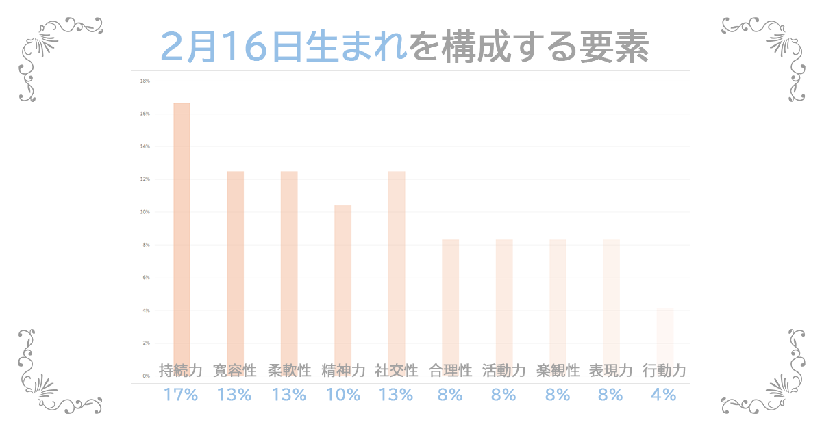 2月16日生まれの資質