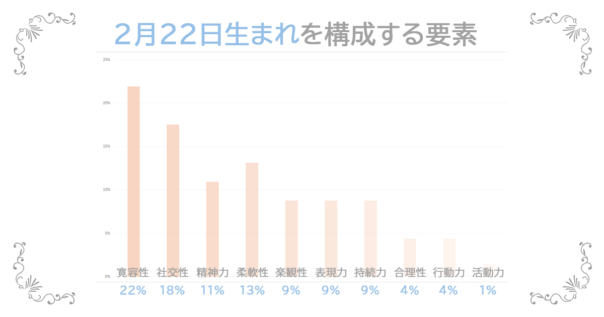 2月22日生まれの資質