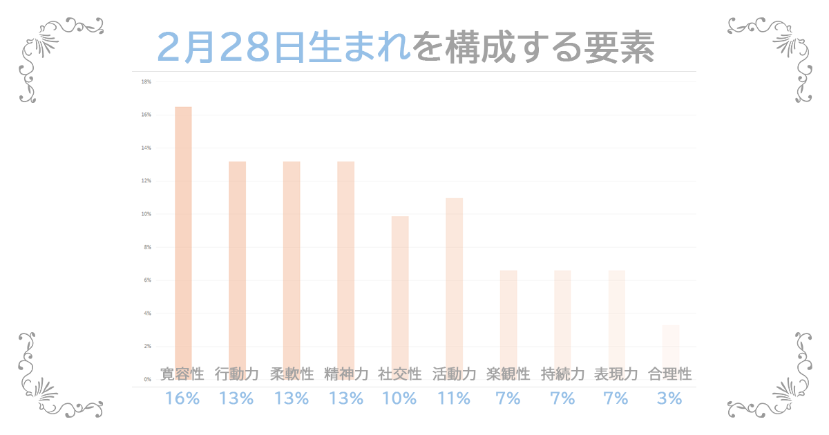 2月28日生まれの資質