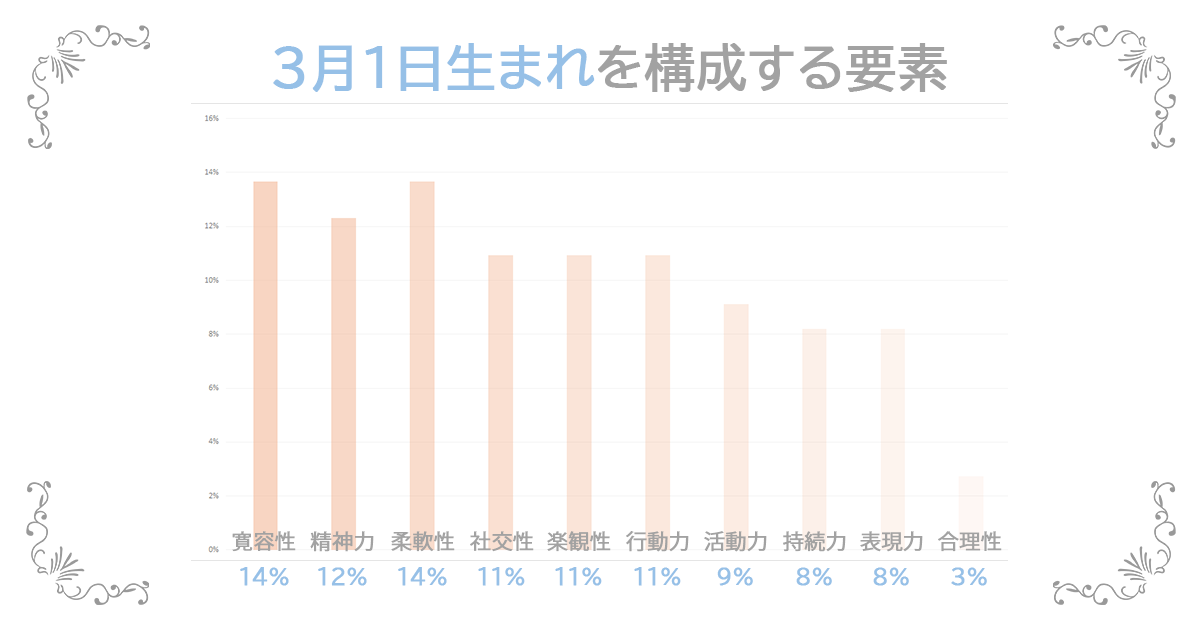 3月1日生まれの資質