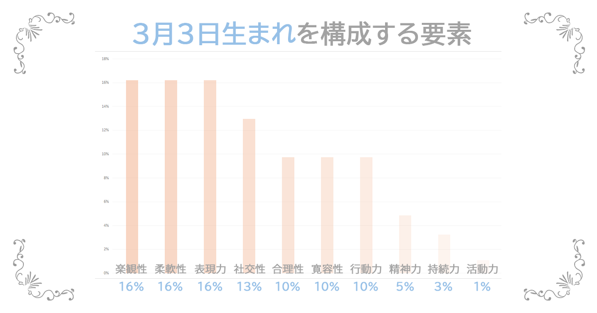 3月3日生まれの資質