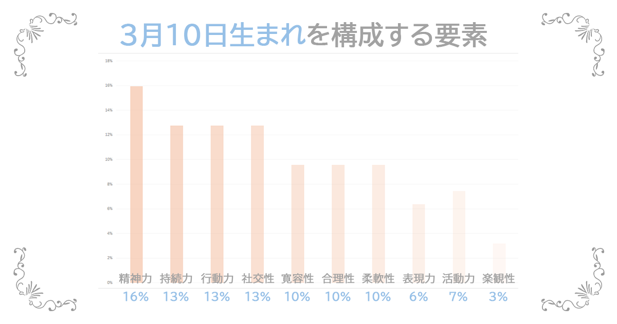 3月10日生まれの資質