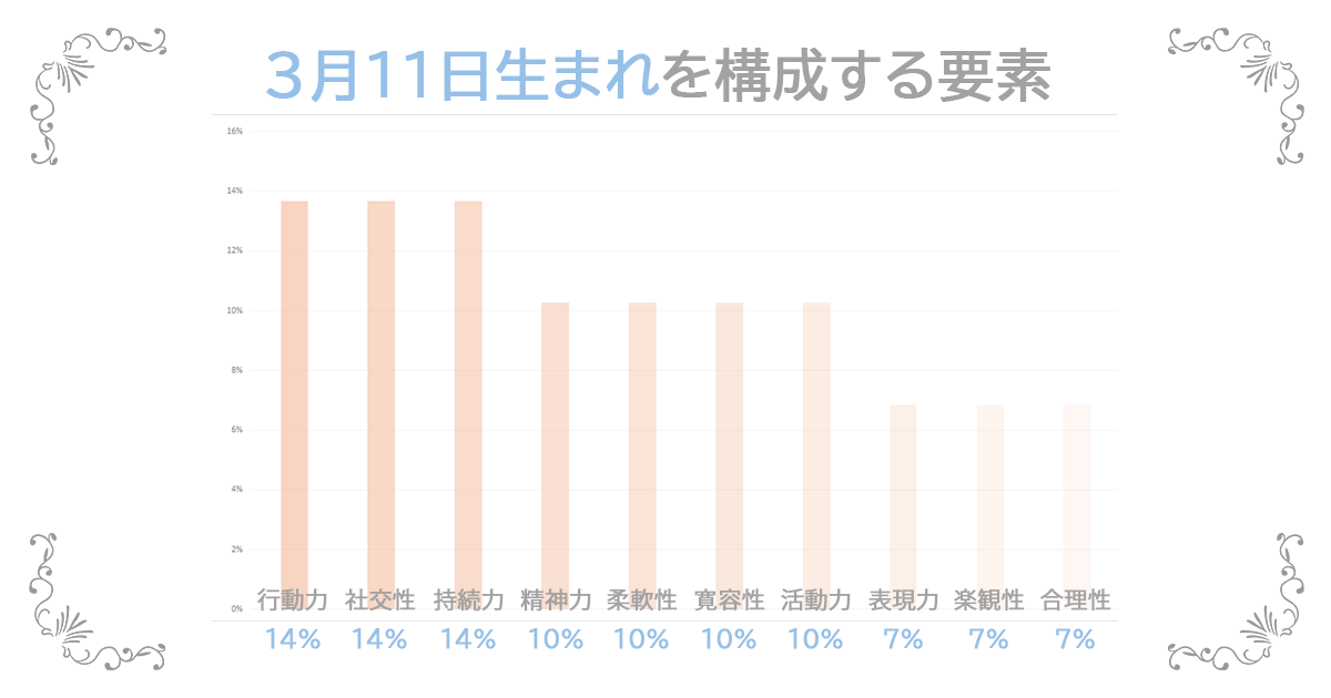 3月11日生まれの資質