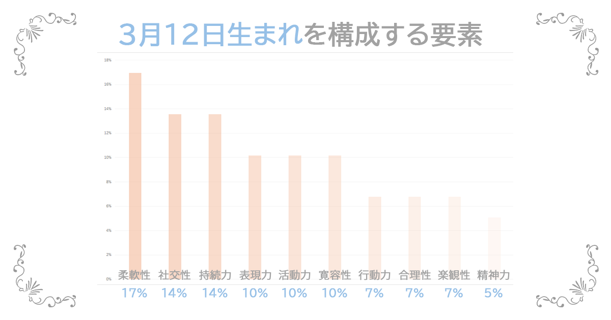 3月12日生まれの資質