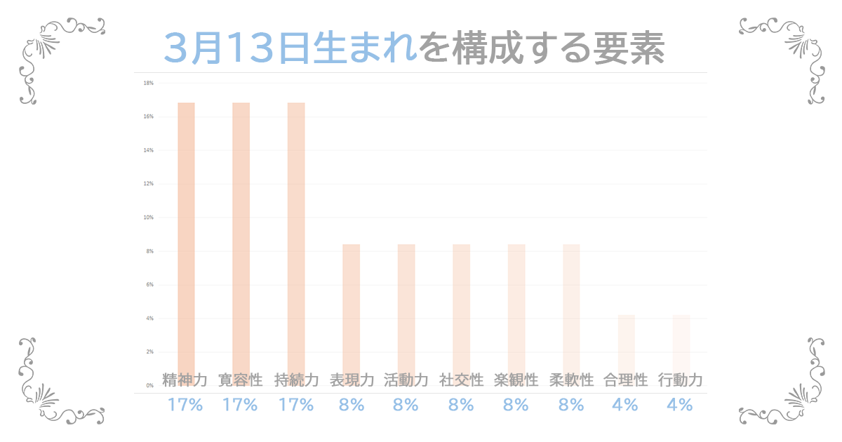 3月13日生まれの資質