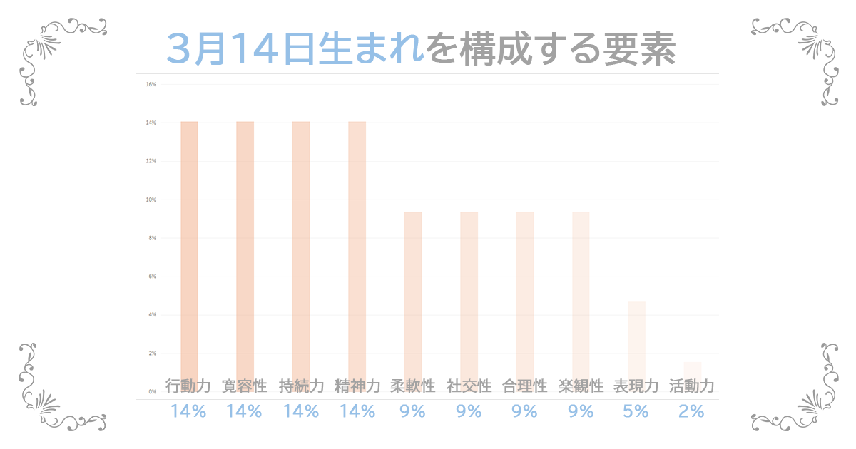 3月14日生まれの資質
