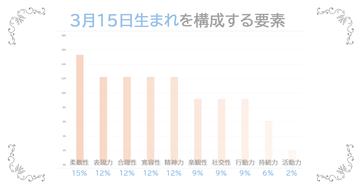 3月15日生まれの資質