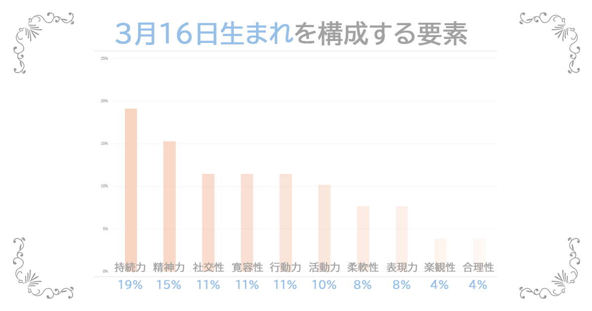 3月16日生まれの資質
