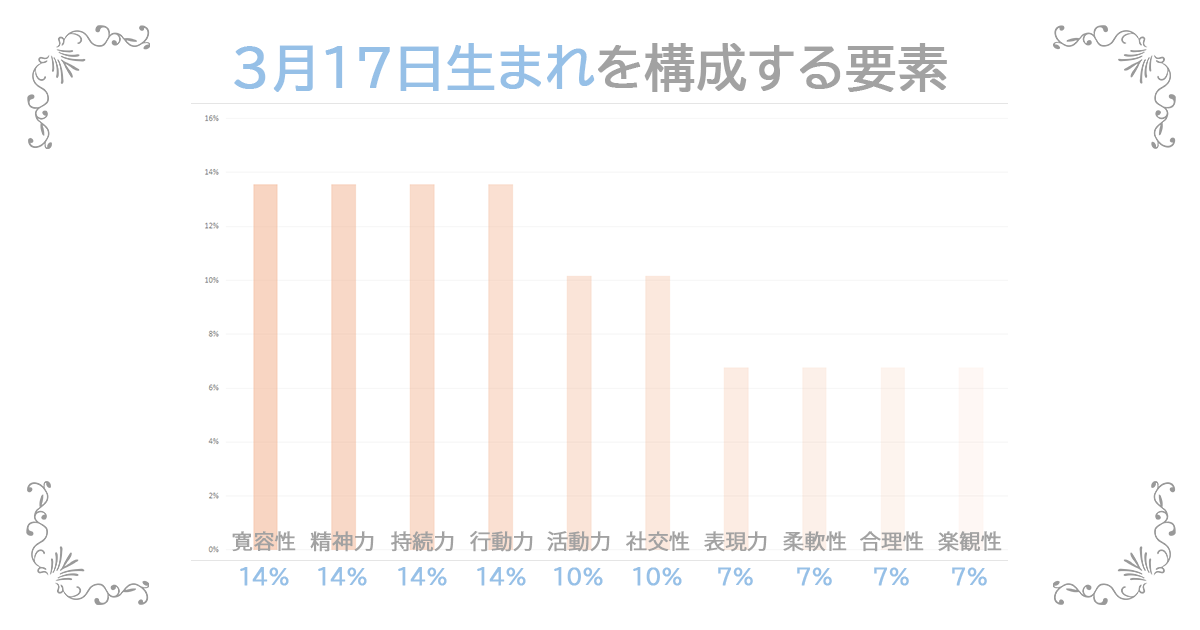 3月17日生まれの資質