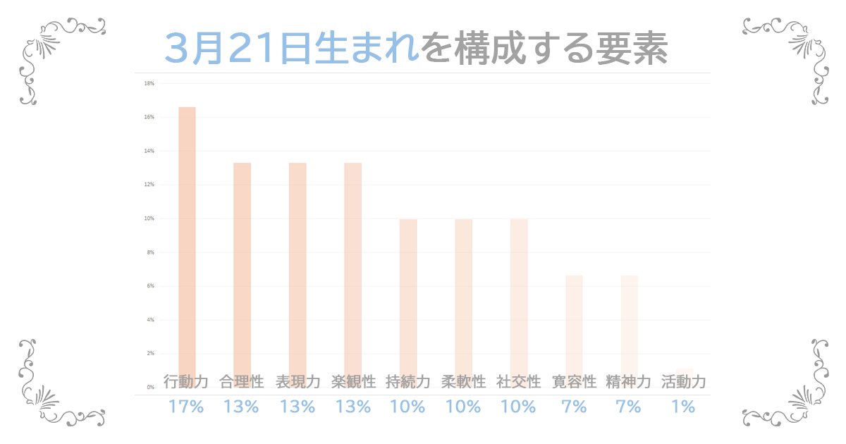 3月21日生まれの資質