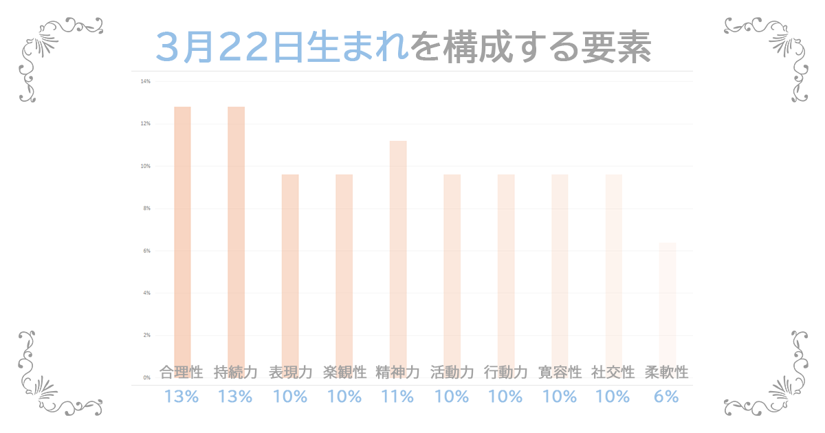 3月22日生まれの資質