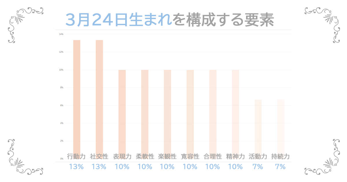 3月24日生まれの資質