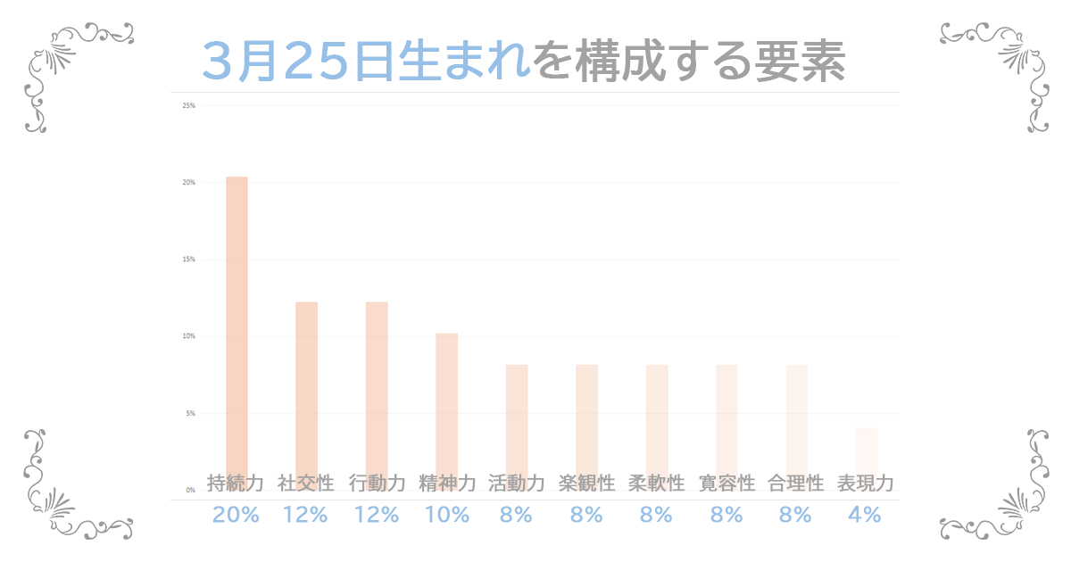 3月25日生まれの資質