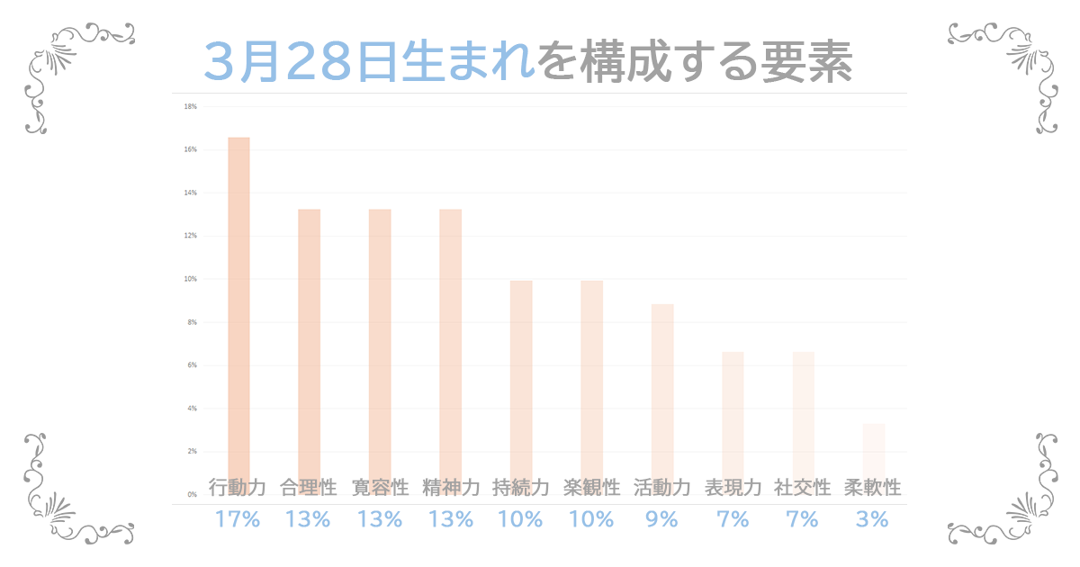 3月28日生まれの資質