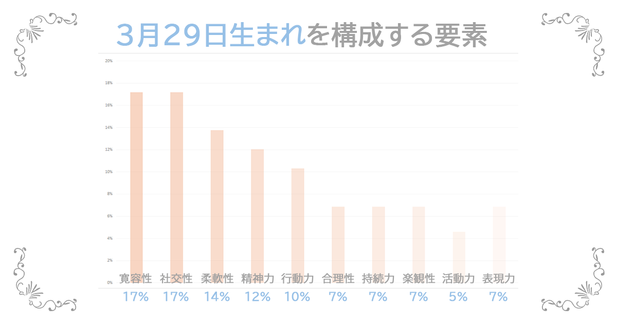 3月29日生まれの資質