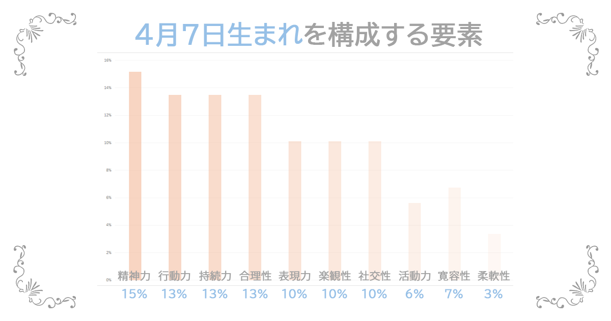4月7日生まれの資質