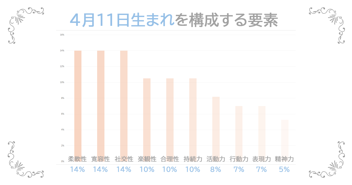 4月11日生まれの資質