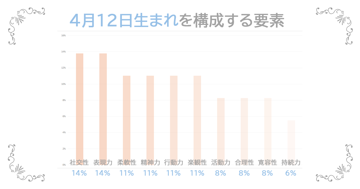4月12日生まれの資質