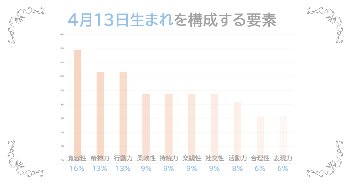 4月13日生まれの資質