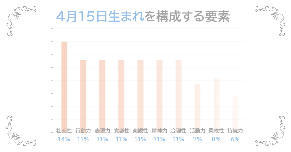 4月15日生まれの資質