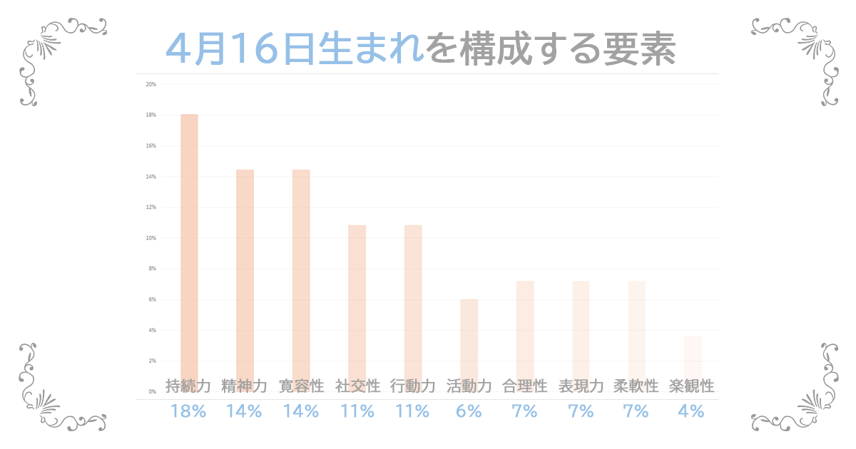4月16日生まれの資質