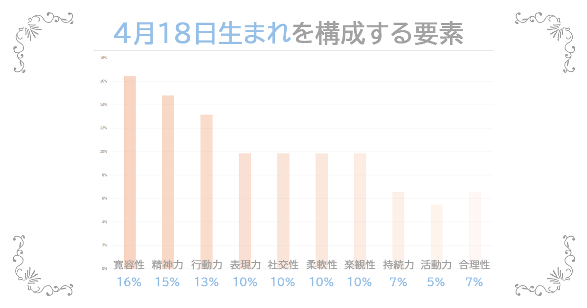 4月18日生まれの資質