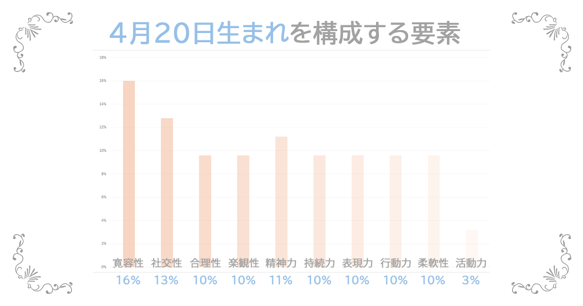4月20日生まれの資質