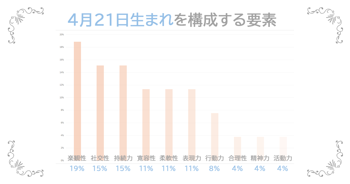 4月21日生まれの資質
