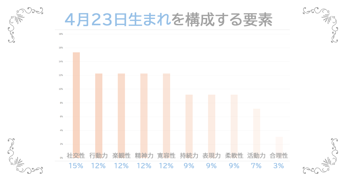 4月23日生まれの資質